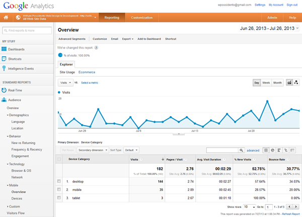 A Google Analytics report on williamp.com.